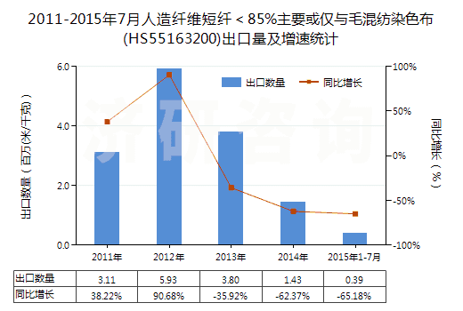 2011-2015年7月人造纖維短纖<85%主要或僅與毛混紡染色布(HS55163200)出口量及增速統(tǒng)計(jì) 2011-2015年7月人造纖維短纖<85%主要或僅與毛混紡染色布(HS55163200)出口量及增速統(tǒng)計(jì)